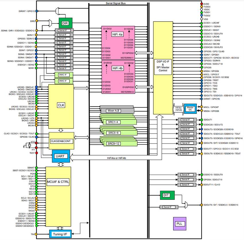 ブロック図 - Asahi Kasei Microdevices AK7018マルチコアDSP/SRC